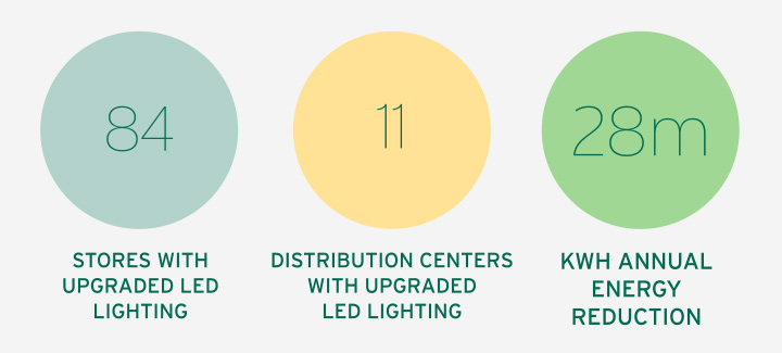 SpartanNash ESG Lighting Infographic